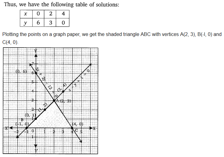 Chapter 3 Maths Class 10 Pair Of Linear Equations In Two Variables NCERT Solutions Ex 3.2 Q7.1