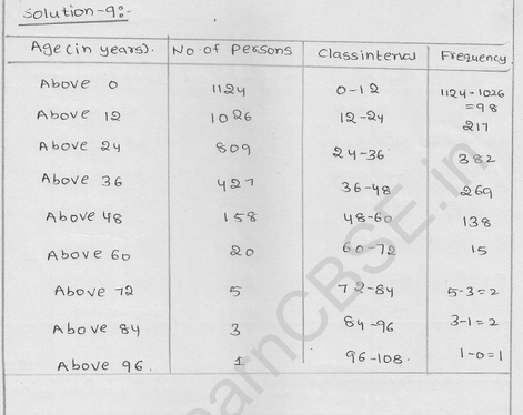 RD Sharma Class 9 solutions Chapter 22 Tabular Representation of Statistical Data EX 22.2 9