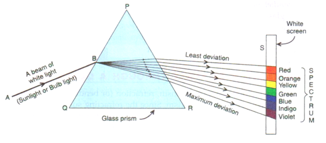 lakhmir singh manjit kaur physics class 10 Chapter 6 page 288 Q22-Dispersion