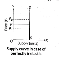 important-questions-for-class-12-economics-concept-of-supply-and-elasticity-of-supply-t-43-10