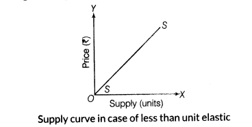 important-questions-for-class-12-economics-concept-of-supply-and-elasticity-of-supply-t-43-11