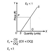 important-questions-for-class-12-economics-concept-of-supply-and-elasticity-of-supply-t-43-46