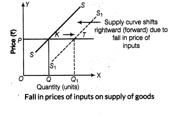 important-questions-for-class-12-economics-concept-of-supply-and-elasticity-of-supply-t-43-40