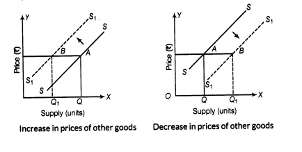 important-questions-for-class-12-economics-concept-of-supply-and-elasticity-of-supply-t-43-50