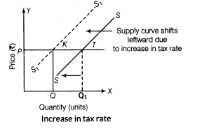 important-questions-for-class-12-economics-concept-of-supply-and-elasticity-of-supply-t-43-51
