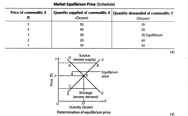 important-questions-for-class-12-economics-market-equilibrium-t-61-5
