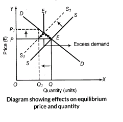 important-questions-for-class-12-economics-market-equilibrium-t-61-42