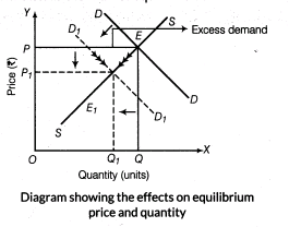 important-questions-for-class-12-economics-market-equilibrium-t-61-67