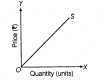 important-questions-for-class-12-economics-concept-of-supply-and-elasticity-of-supply-t-43-0