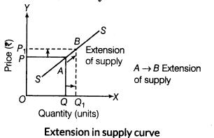 important-questions-for-class-12-economics-concept-of-supply-and-elasticity-of-supply-t-43-3