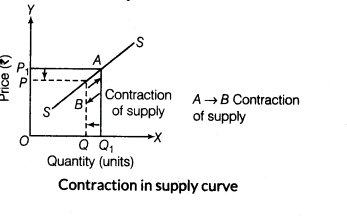 important-questions-for-class-12-economics-concept-of-supply-and-elasticity-of-supply-t-43-4