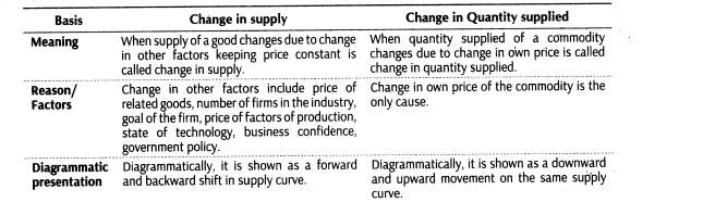 important-questions-for-class-12-economics-concept-of-supply-and-elasticity-of-supply-t-43-58
