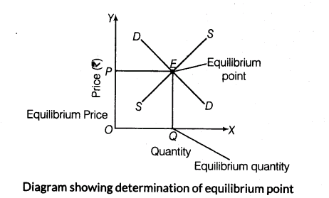 important-questions-for-class-12-economics-market-equilibrium-t-61-0