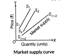 important-questions-for-class-12-economics-concept-of-supply-and-elasticity-of-supply-t-43-1