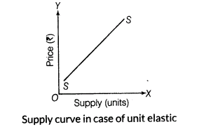 important-questions-for-class-12-economics-concept-of-supply-and-elasticity-of-supply-t-43-12