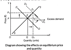 important-questions-for-class-12-economics-market-equilibrium-t-61-66