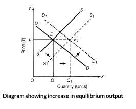 important-questions-for-class-12-economics-market-equilibrium-t-61-49