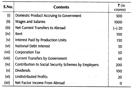 important-questions-for-class-12-economics-methods-of-calculating-national-income-tp2, 6mq, 50