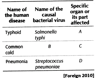 important-questions-for-class-12-biology-cbse-health-common-diseases-in-human-and-immunity-t-8-30