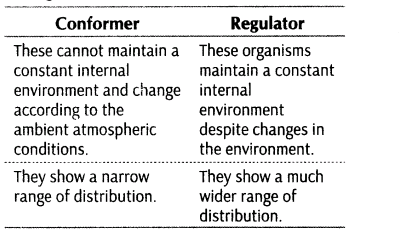 important-questions-for-class-12-biology-cbse-organisms-and-its-environment-t-13-5