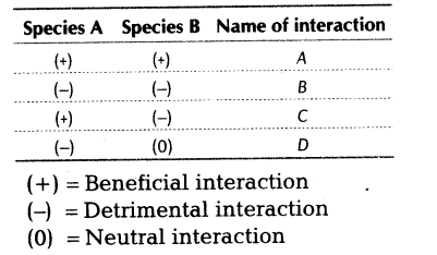 important-questions-for-class-12-biology-cbse-population-t-13-21