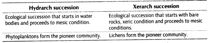 important-questions-for-class-12-biology-cbse-nutrient-cycling-and-ecosystem-services-t-14-26