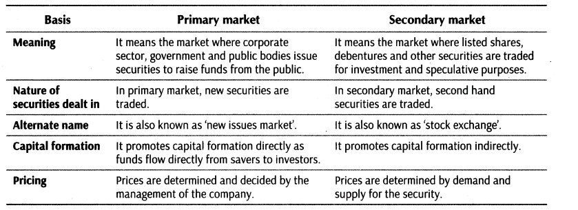 important-questions-for-class-12-business-studies-cbse-meaning-functions-and-classification-of-financial-market-t-10-3