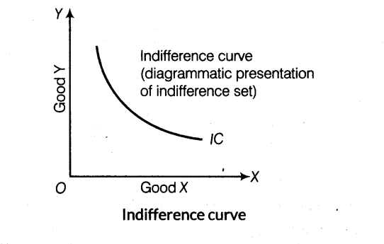 important-questions-for-class-12-economics-indifference-curve-indifference-map-and-properties-of-indifference-curve-t-23-1