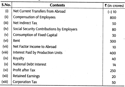 important-questions-for-class-12-economics-methods-of-calculating-national-income-tp2, 6mq, 79.1