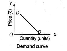 important-questions-for-class-12-economics-concept-of-demandfactors-affecting-demand-and-law-of-demand-t-25-1