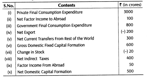 important-questions-for-class-12-economics-methods-of-calculating-national-income-tp2, 6mq, 56.1