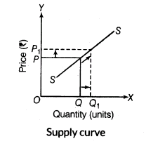 important-questions-for-class-12-economics-concept-of-supply-and-elasticity-of-supply-t-43-2