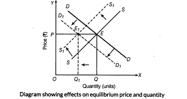 important-questions-for-class-12-economics-market-equilibrium-t-61-6