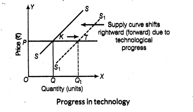 important-questions-for-class-12-economics-concept-of-supply-and-elasticity-of-supply-t-43-30