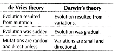 important-questions-for-class-12-biology-cbse-biological-evolution-its-mechanism-and-evolution-of-man-t-72-7