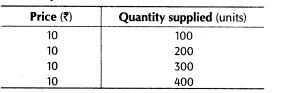 important-questions-for-class-12-economics-concept-of-supply-and-elasticity-of-supply-t-43-1