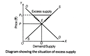 important-questions-for-class-12-economics-market-equilibrium-t-61-5 (2)