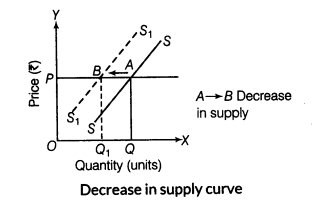 important-questions-for-class-12-economics-concept-of-supply-and-elasticity-of-supply-t-43-6