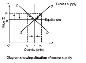 important-questions-for-class-12-economics-market-equilibrium-t-61-46