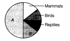 important-questions-for-class-12-biology-cbse-biodiversity-q7