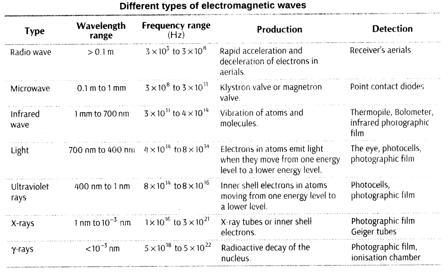 important-questions-for-class-12-physics-cbse-electromagnetic-waves-8