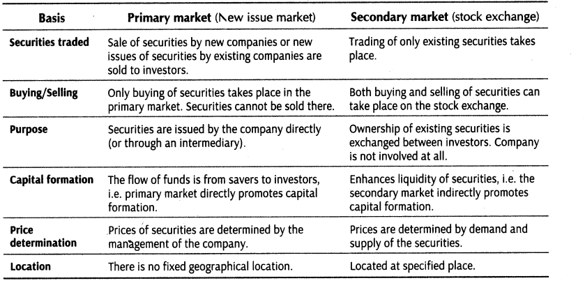 important-questions-for-class-12-business-studies-cbse-meaning-functions-and-classification-of-financial-market-t-10-1