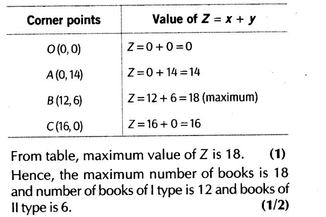 important-questions-for-class-12-maths-cbse-linear-programming-t1-q-15sssjpg_Page1