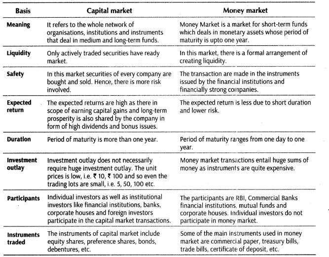 important-questions-for-class-12-business-studies-cbse-meaning-functions-and-classification-of-financial-market-q-10jpg_Page1