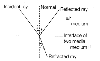 important-questions-for-class-12-physics-cbse-reflection-refraction-and-dispersion-of-light-6