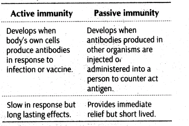 important-questions-for-class-12-biology-cbse-health-common-diseases-in-human-and-immunity-t-8-11