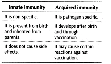 important-questions-for-class-12-biology-cbse-health-common-diseases-in-human-and-immunity-t-8-16