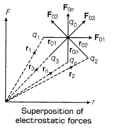 important-questions-for-class-12-physics-cbse-coulombs-law-electrostatic-field-and-electric-dipole-t-1-2