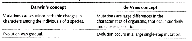 important-questions-for-class-12-biology-cbse-biological-evolution-its-mechanism-and-evolution-of-man-t-72-6