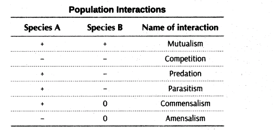 important-questions-for-class-12-biology-cbse-population-t-13-12